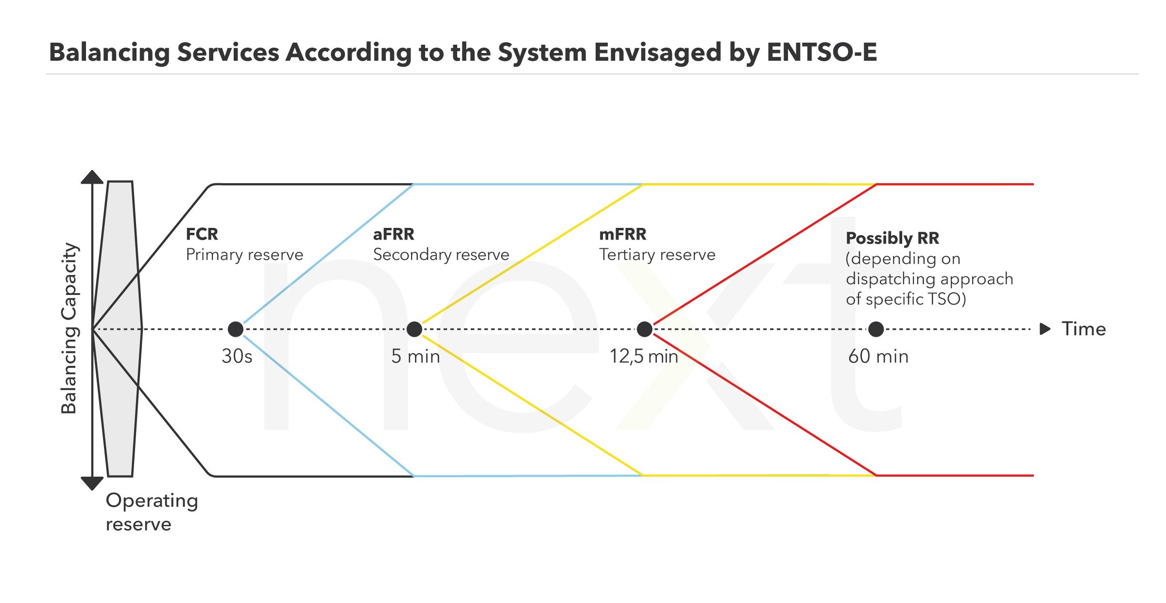 Overview of the different types of balancing services (FCR, aFRR, mFRR, RR) and their activation times.