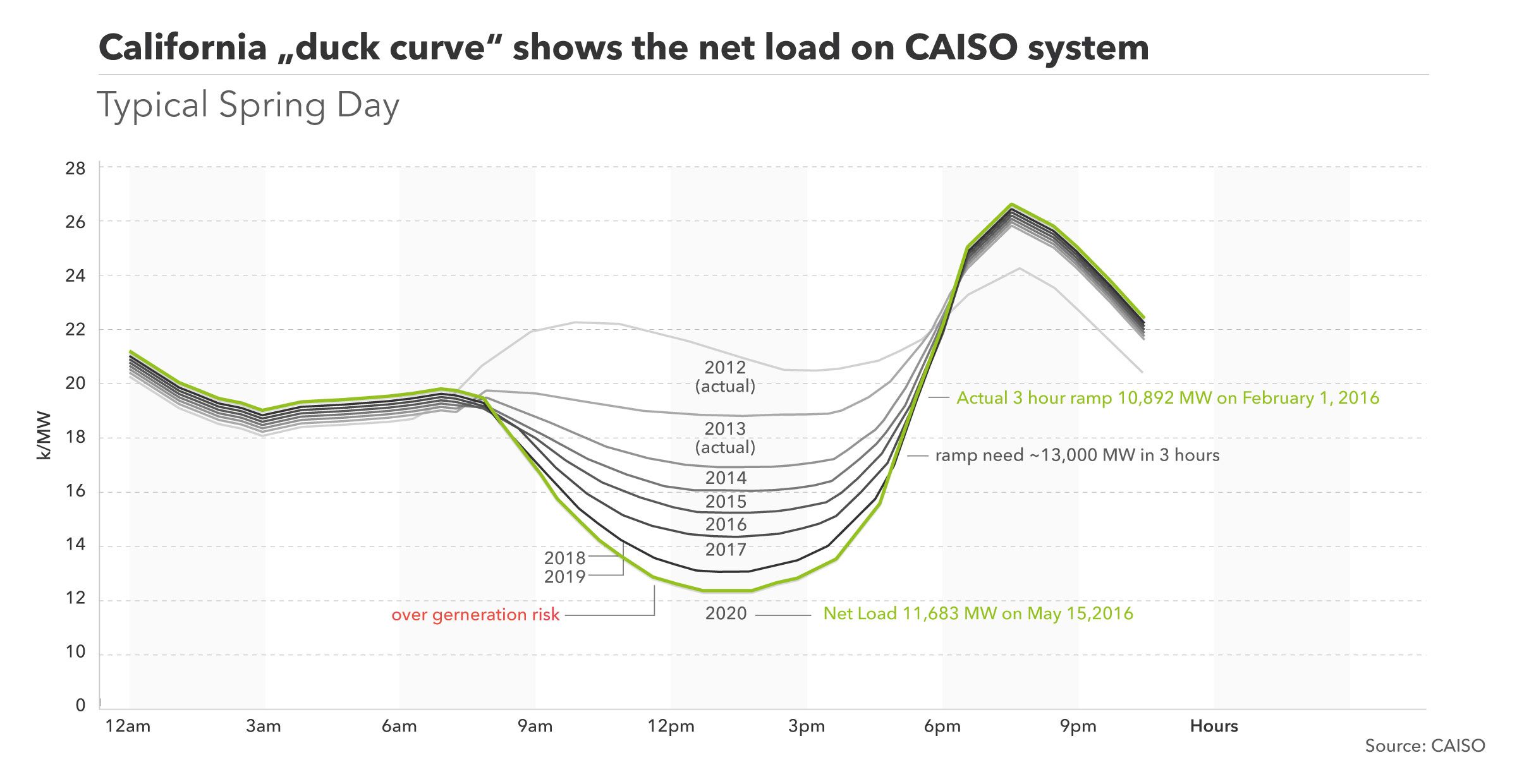 Californias Duck Curve on a typical spring day from 2012 to 2020.