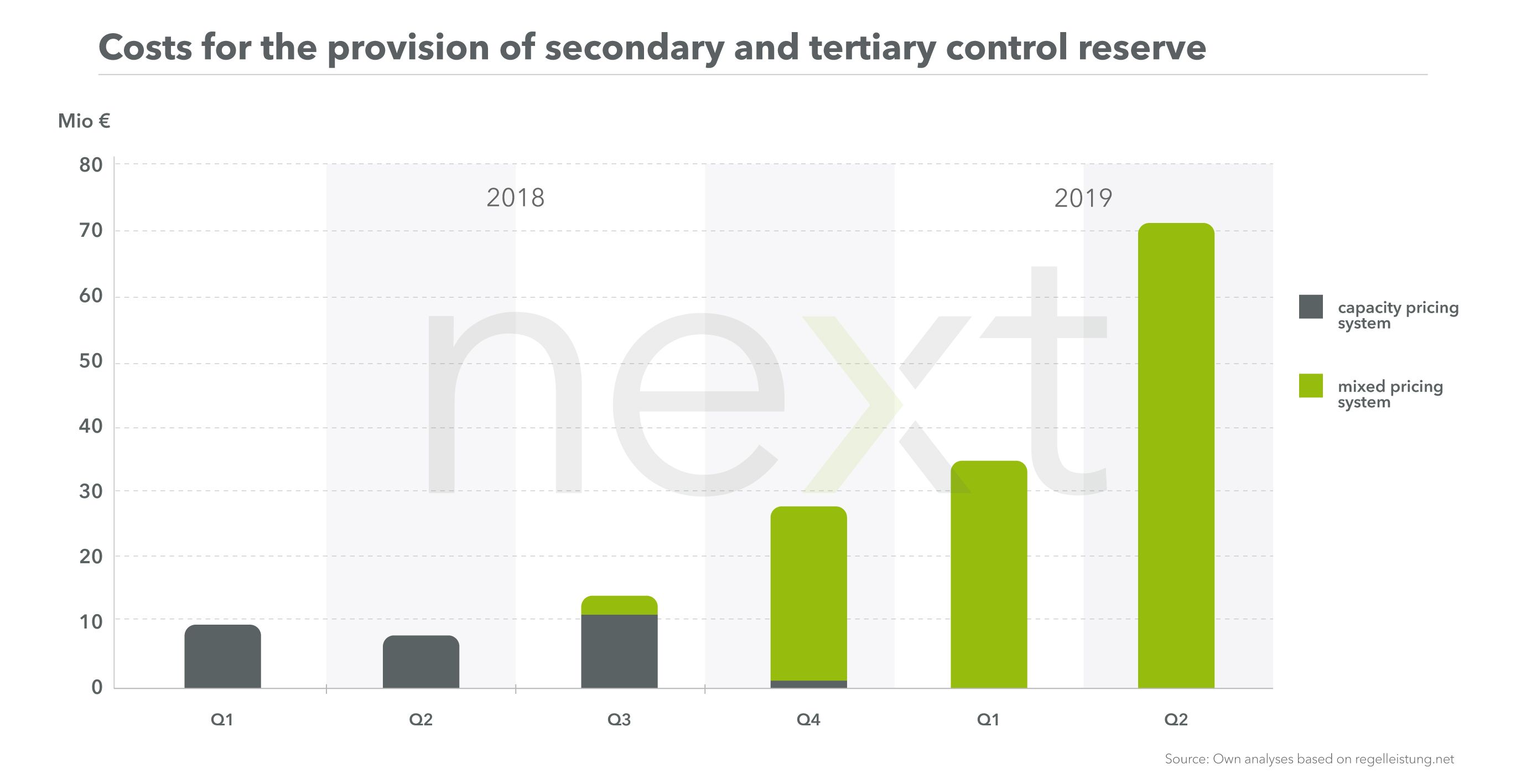 Increasing Costs for the provision of secondary and tertiary control reserve in the mixed price system.