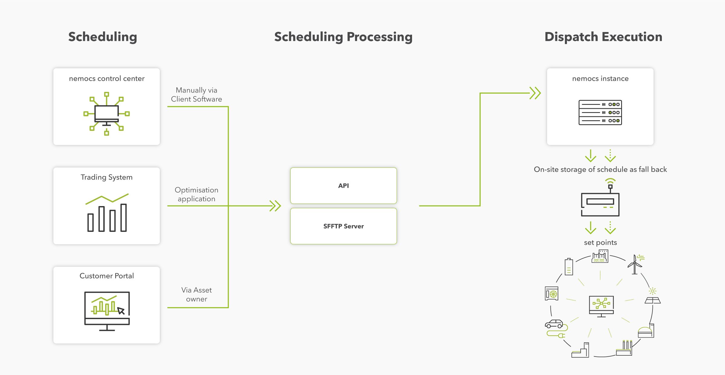 Dispatch optimization with the NEMOCS Software as a Service Solution explained.