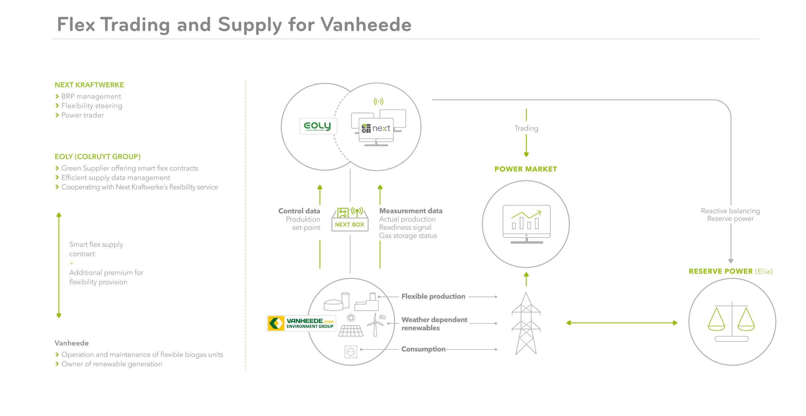 Next Kraftwerke Belgium works together with Eoly and Vanheede